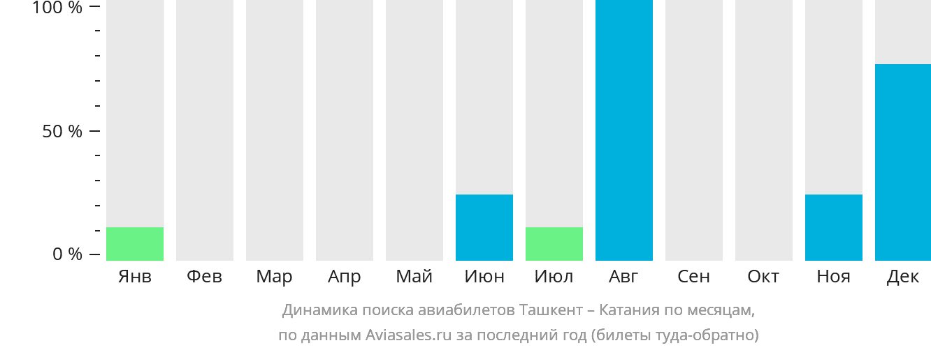 Динамика поиска авиабилетов из Ташкента в Катанию по месяцам
