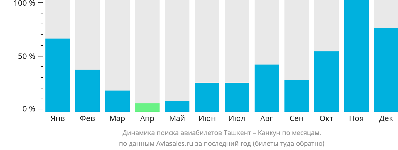Динамика поиска авиабилетов из Ташкента в Канкун по месяцам