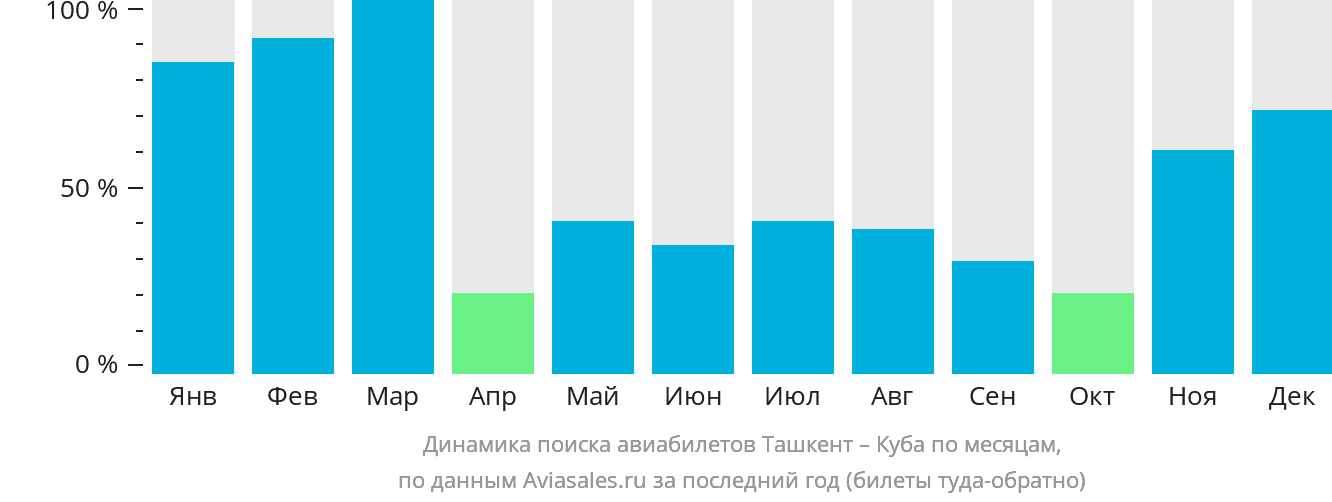 Динамика поиска авиабилетов из Ташкента на Кубу по месяцам
