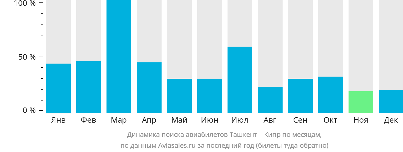 Динамика поиска авиабилетов из Ташкента на Кипр по месяцам