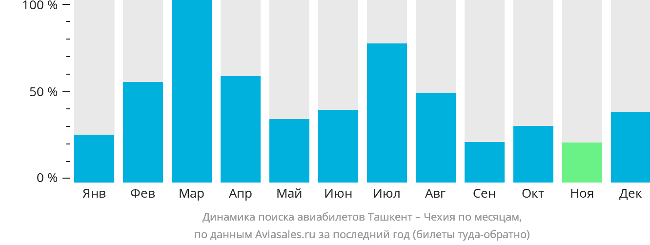 Динамика поиска авиабилетов из Ташкента в Чехию по месяцам