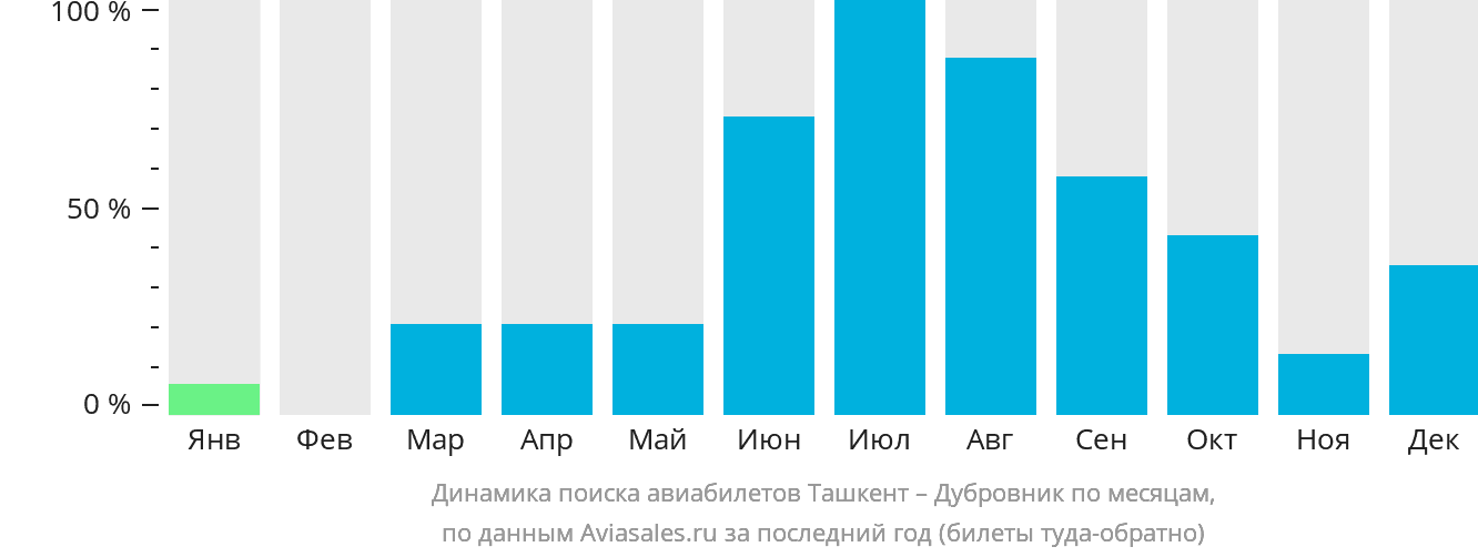 Динамика поиска авиабилетов из Ташкента в Дубровник по месяцам
