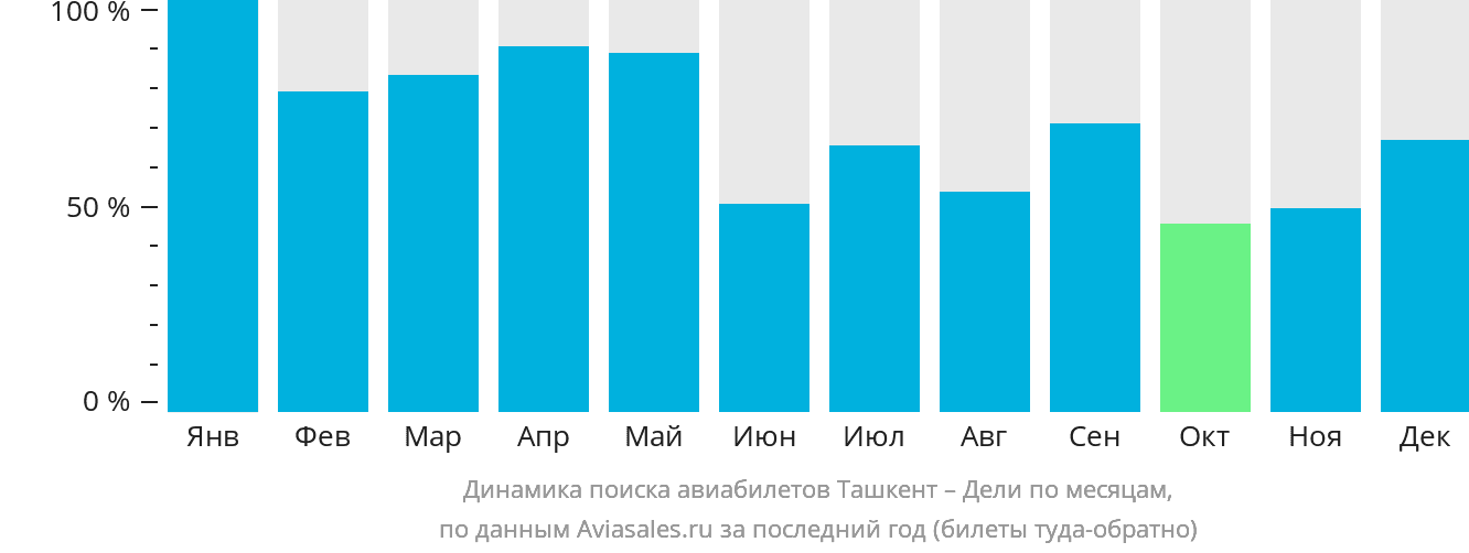 Динамика поиска авиабилетов из Ташкента в Дели по месяцам