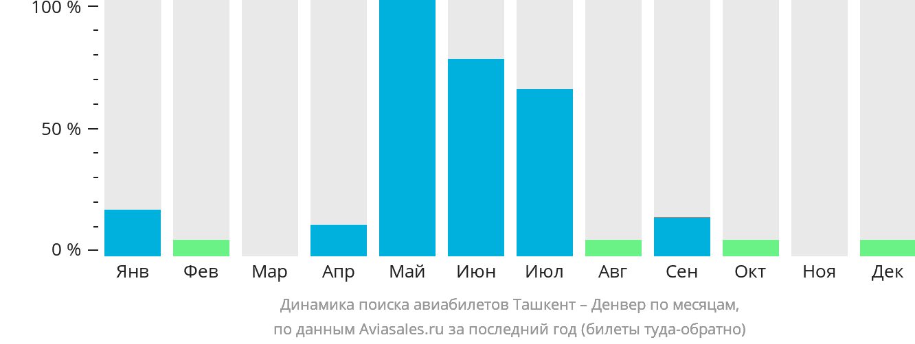 Динамика поиска авиабилетов из Ташкента в Денвер по месяцам