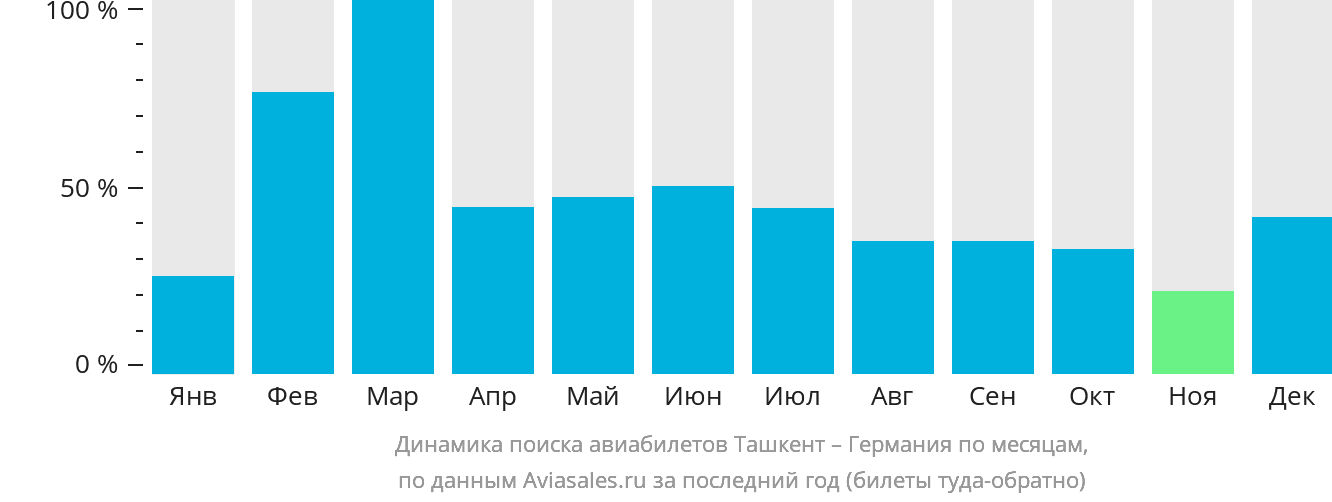 Динамика поиска авиабилетов из Ташкента в Германию по месяцам