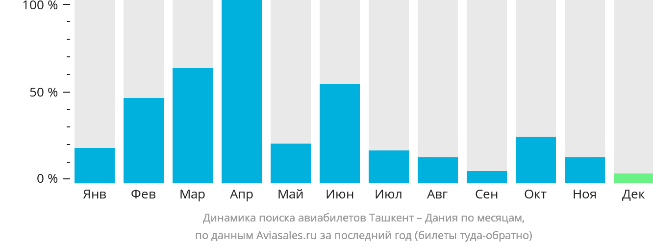 Динамика поиска авиабилетов из Ташкента в Данию по месяцам