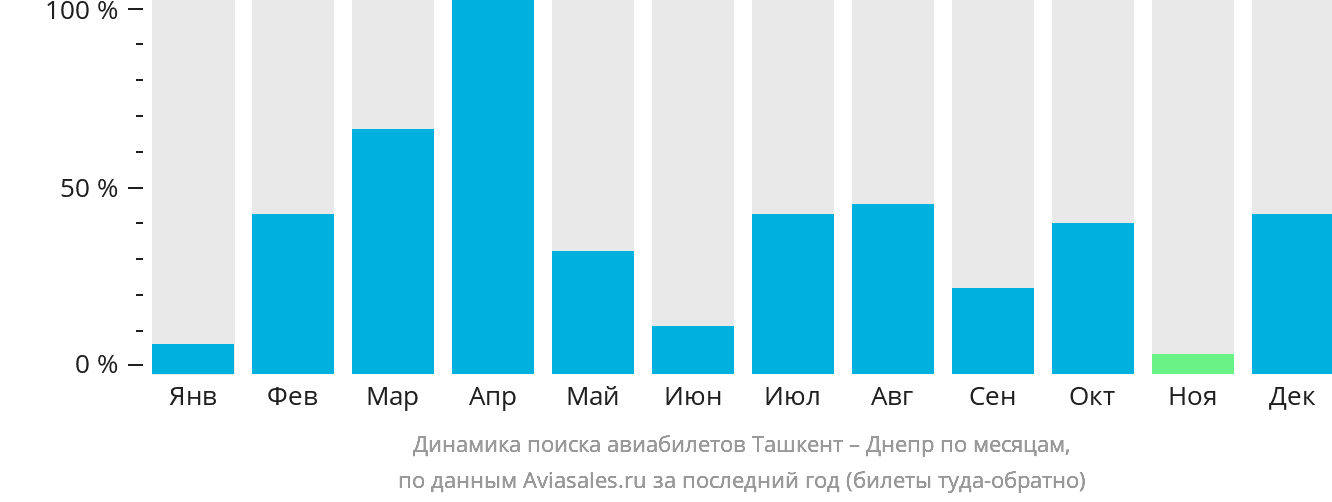 Динамика поиска авиабилетов из Ташкента в Днепр по месяцам