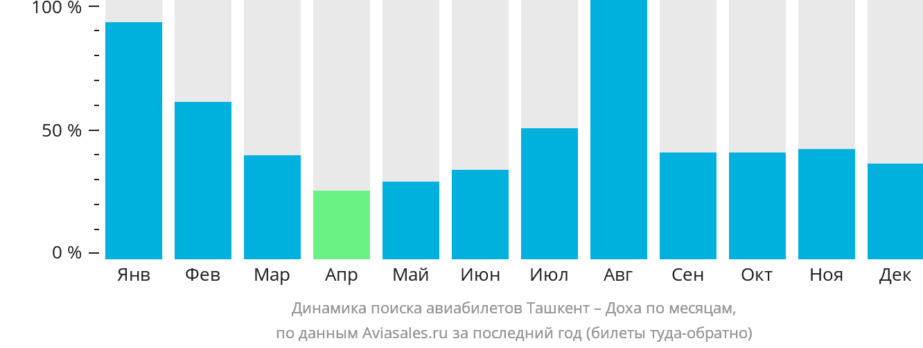 Динамика поиска авиабилетов из Ташкента в Доху по месяцам