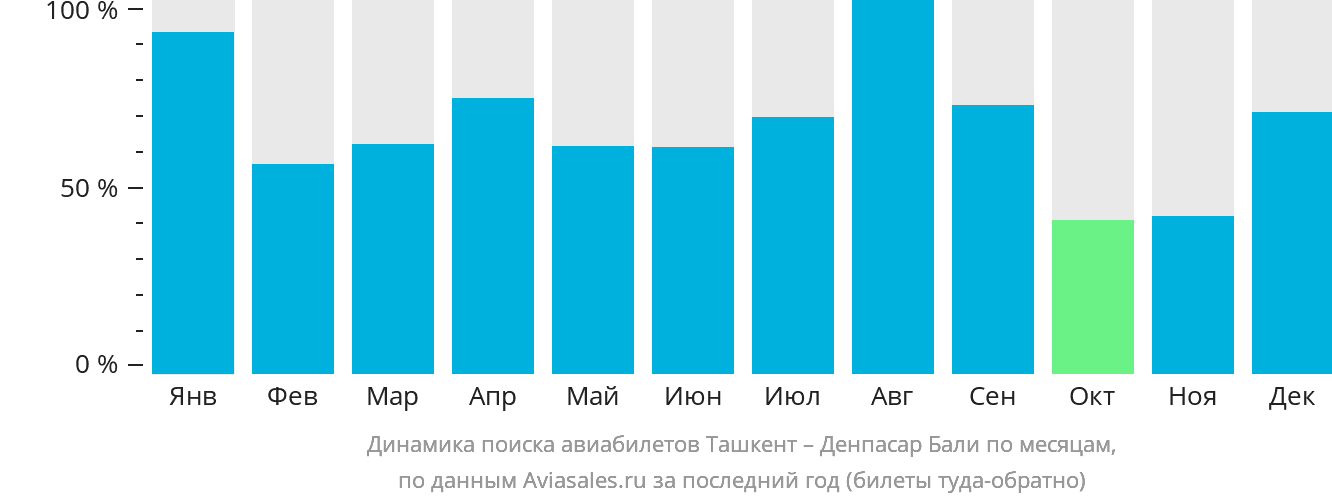 Динамика поиска авиабилетов из Ташкента в Денпасар (Бали) по месяцам