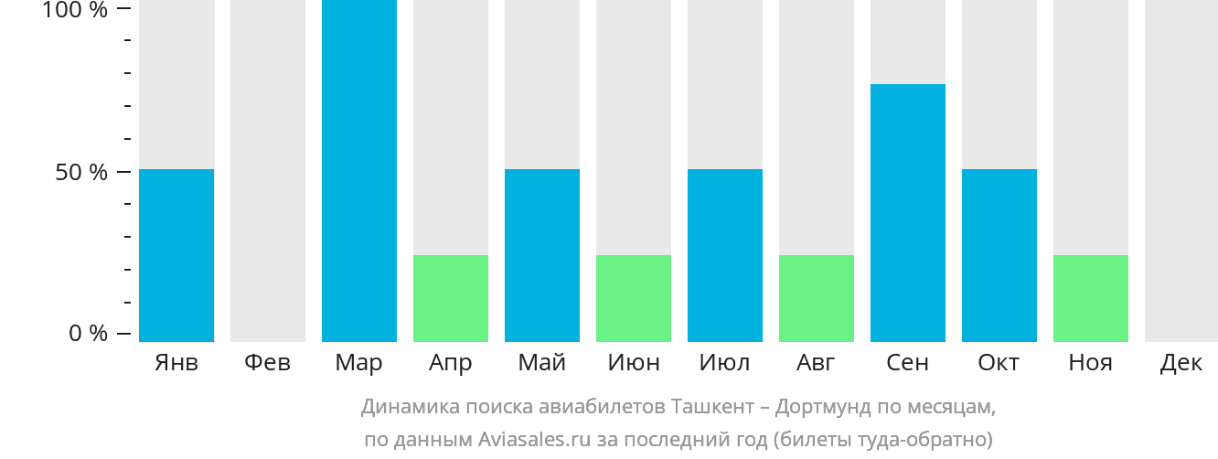 Динамика поиска авиабилетов из Ташкента в Дортмунд по месяцам