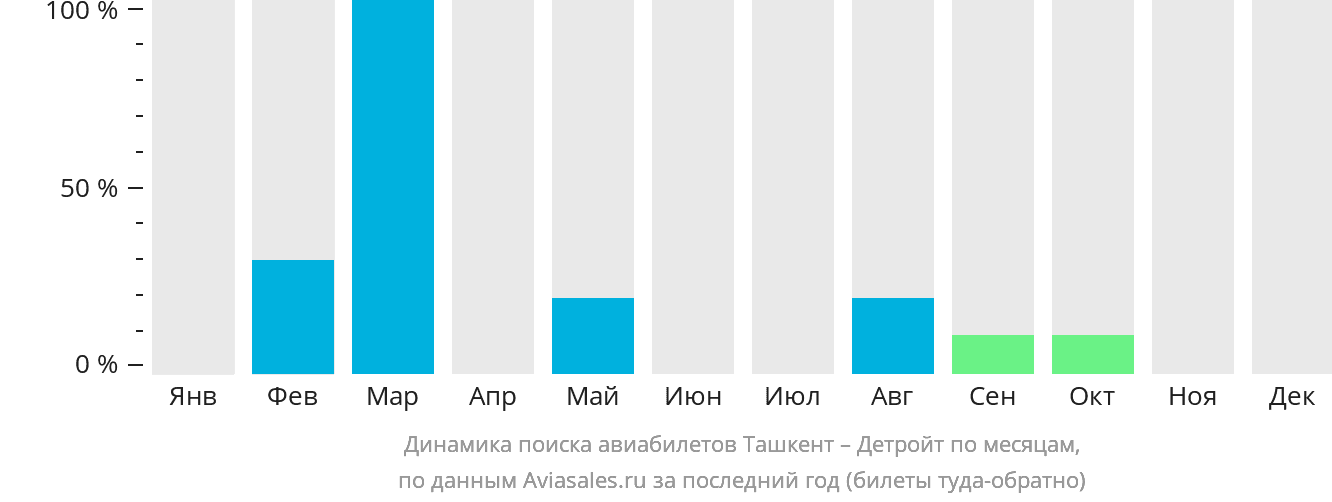Динамика поиска авиабилетов из Ташкента в Детройт по месяцам