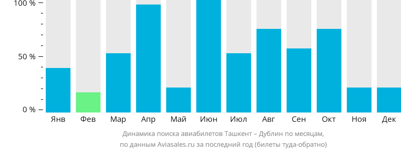Динамика поиска авиабилетов из Ташкента в Дублин по месяцам