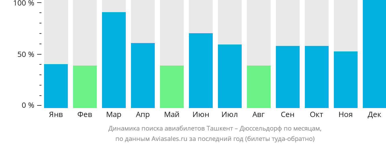 Динамика поиска авиабилетов из Ташкента в Дюссельдорф по месяцам