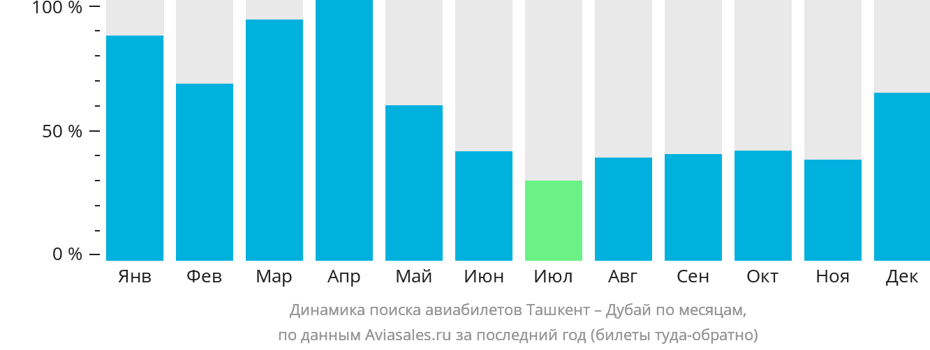 Динамика поиска авиабилетов из Ташкента в Дубай по месяцам