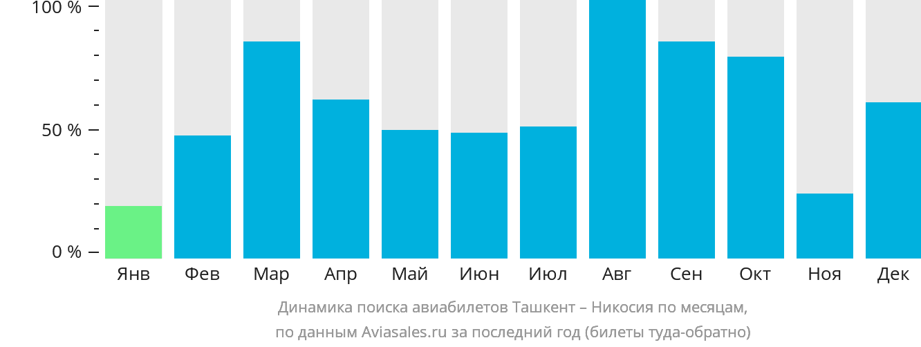 Динамика поиска авиабилетов из Ташкента в Эрджан по месяцам