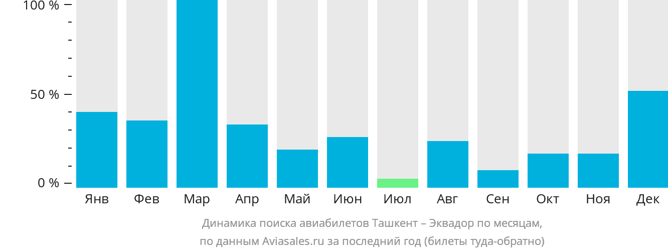 Динамика поиска авиабилетов из Ташкента в Эквадор по месяцам