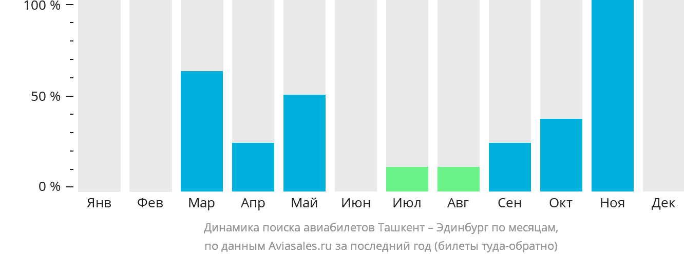 Динамика поиска авиабилетов из Ташкента в Эдинбург по месяцам