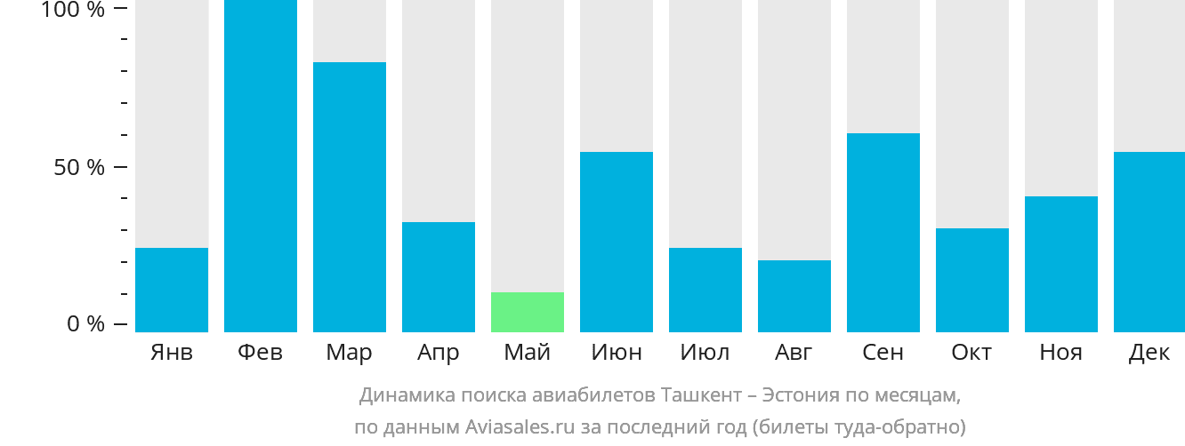 Динамика поиска авиабилетов из Ташкента в Эстонию по месяцам