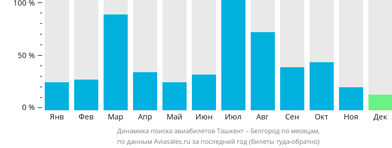 Динамика поиска авиабилетов из Ташкента в Белгород по месяцам