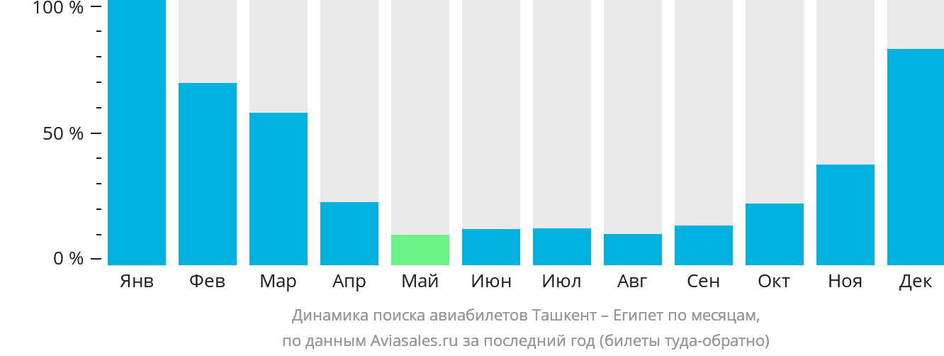 Динамика поиска авиабилетов из Ташкента в Египет по месяцам
