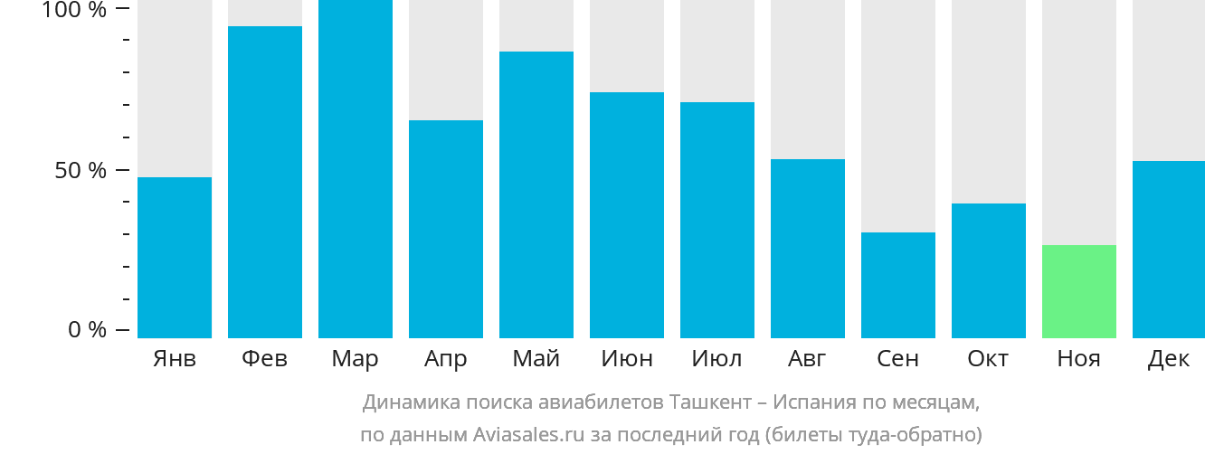 Динамика поиска авиабилетов из Ташкента в Испанию по месяцам