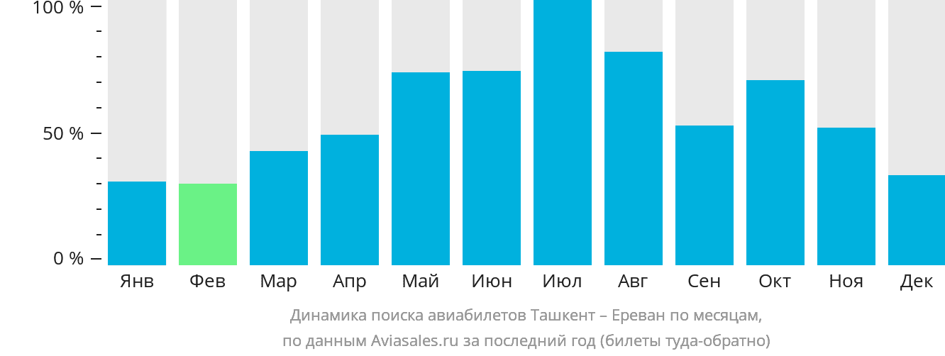 Динамика поиска авиабилетов из Ташкента в Ереван по месяцам