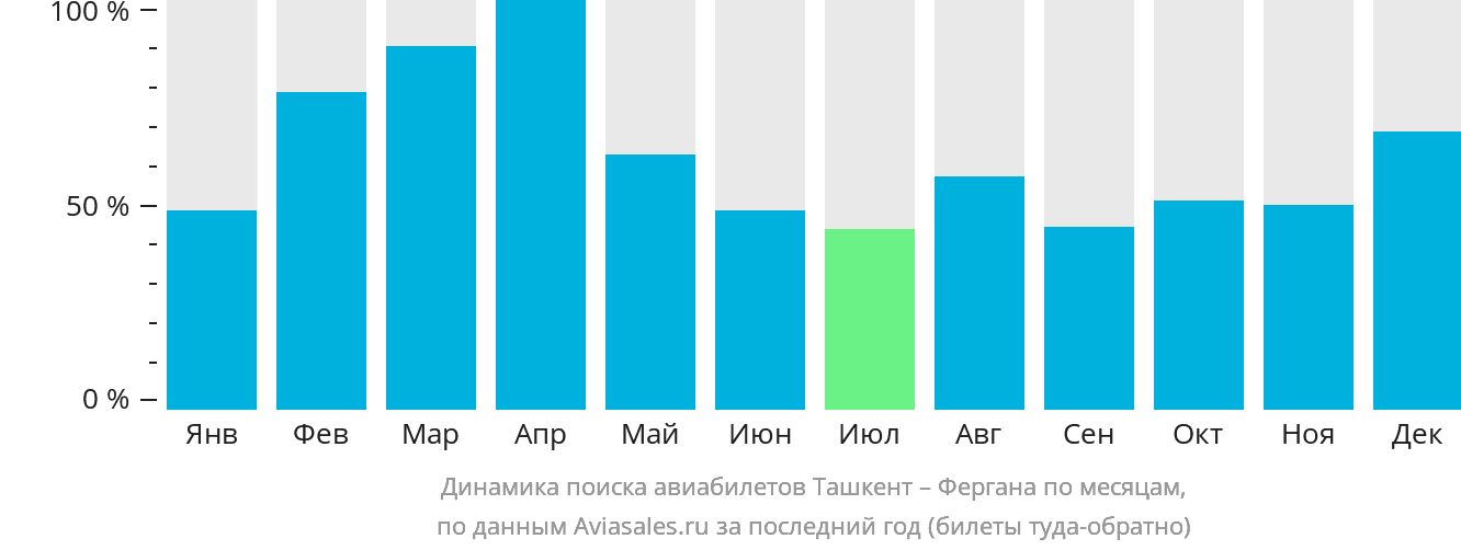 Динамика поиска авиабилетов из Ташкента в Фергану по месяцам