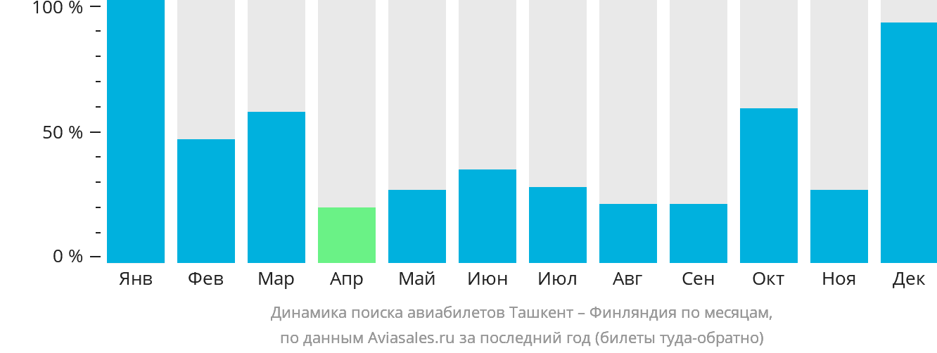 Динамика поиска авиабилетов из Ташкента в Финляндию по месяцам