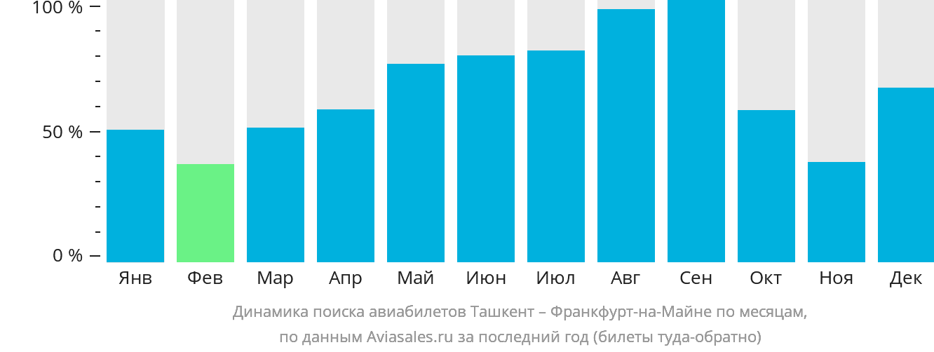 Динамика поиска авиабилетов из Ташкента во Франкфурт-на-Майне по месяцам