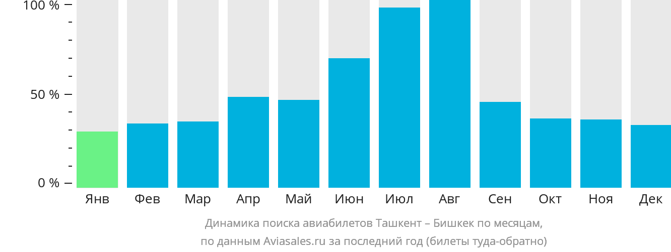 Динамика поиска авиабилетов из Ташкента в Бишкек по месяцам