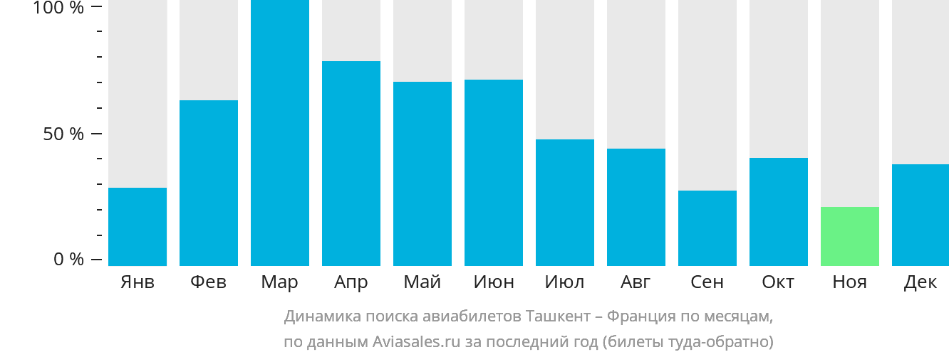 Динамика поиска авиабилетов из Ташкента во Францию по месяцам