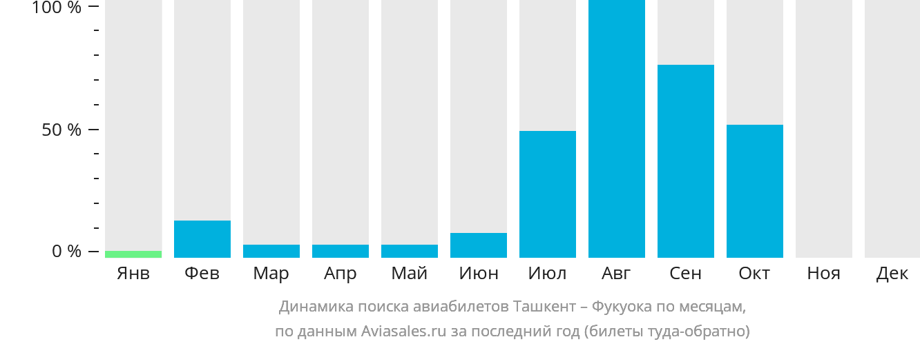 Динамика поиска авиабилетов из Ташкента в Фукуоку по месяцам