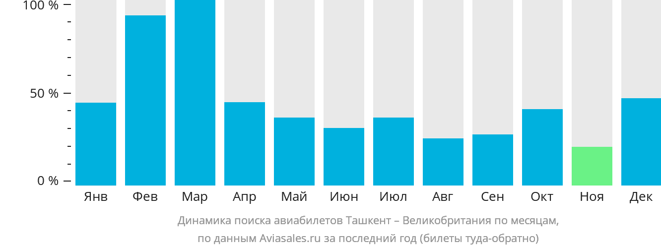Динамика поиска авиабилетов из Ташкента в Великобританию по месяцам