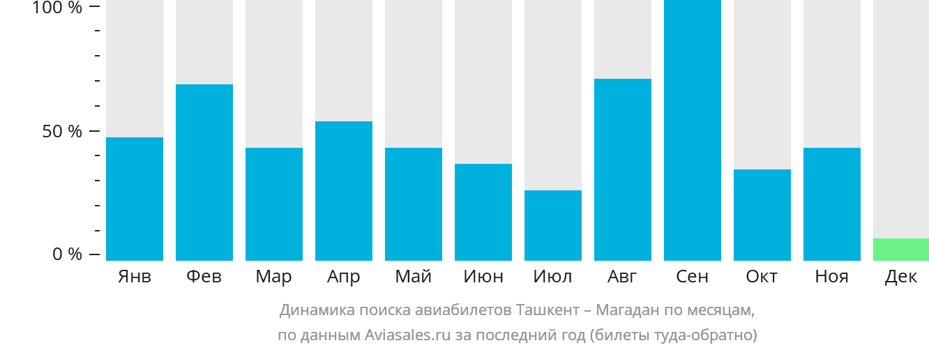 Динамика поиска авиабилетов из Ташкента в Магадан по месяцам