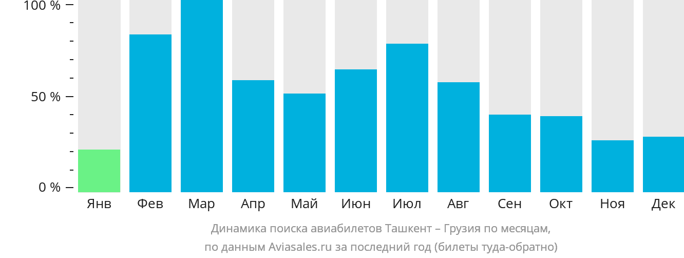 Динамика поиска авиабилетов из Ташкента в Грузию по месяцам