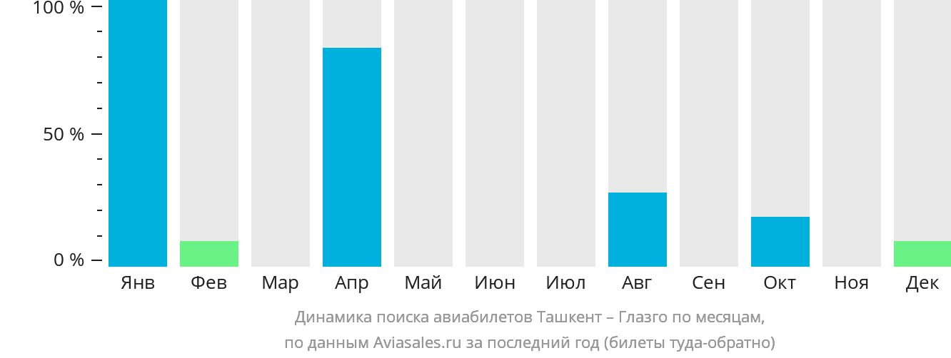 Динамика поиска авиабилетов из Ташкента в Глазго по месяцам