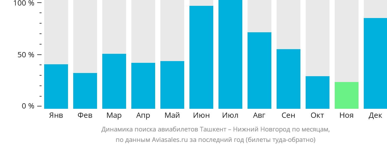 Динамика поиска авиабилетов из Ташкента в Нижний Новгород по месяцам
