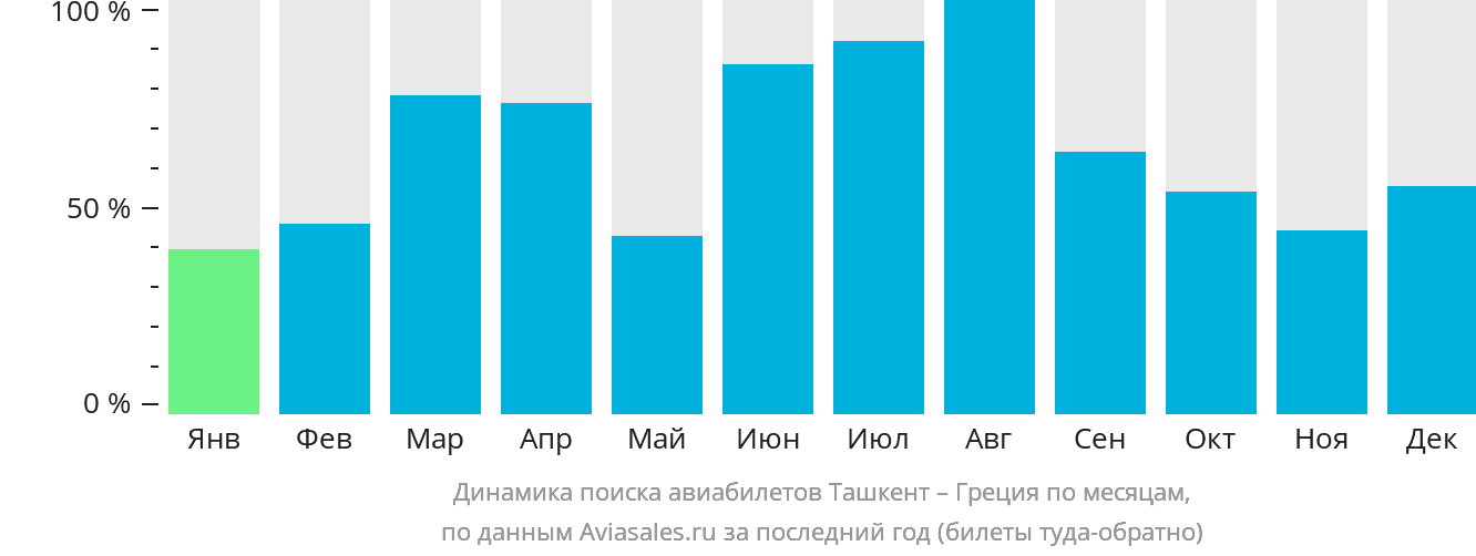 Динамика поиска авиабилетов из Ташкента в Грецию по месяцам