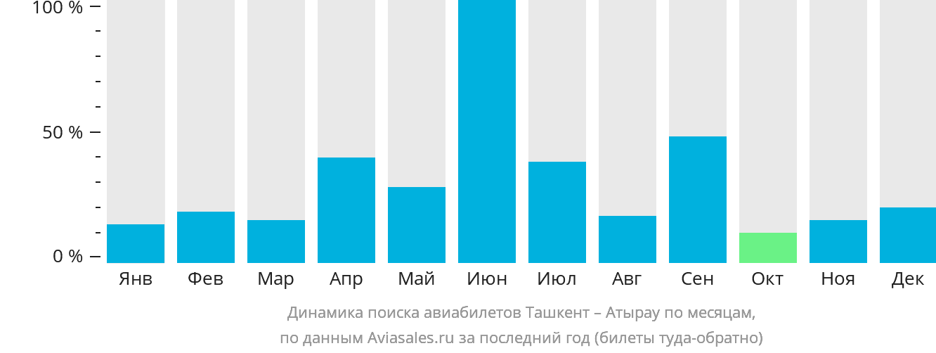 Динамика поиска авиабилетов из Ташкента в Атырау по месяцам