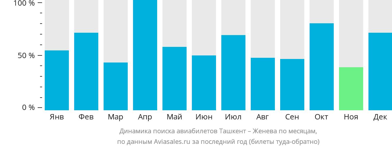 Динамика поиска авиабилетов из Ташкента в Женеву по месяцам