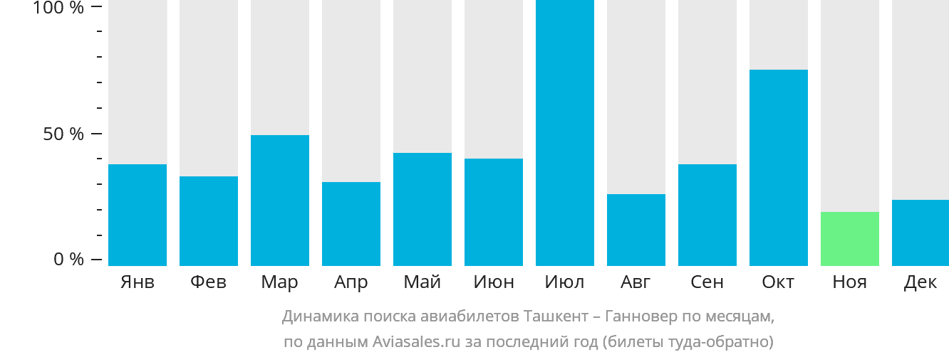 Динамика поиска авиабилетов из Ташкента в Ганновер по месяцам