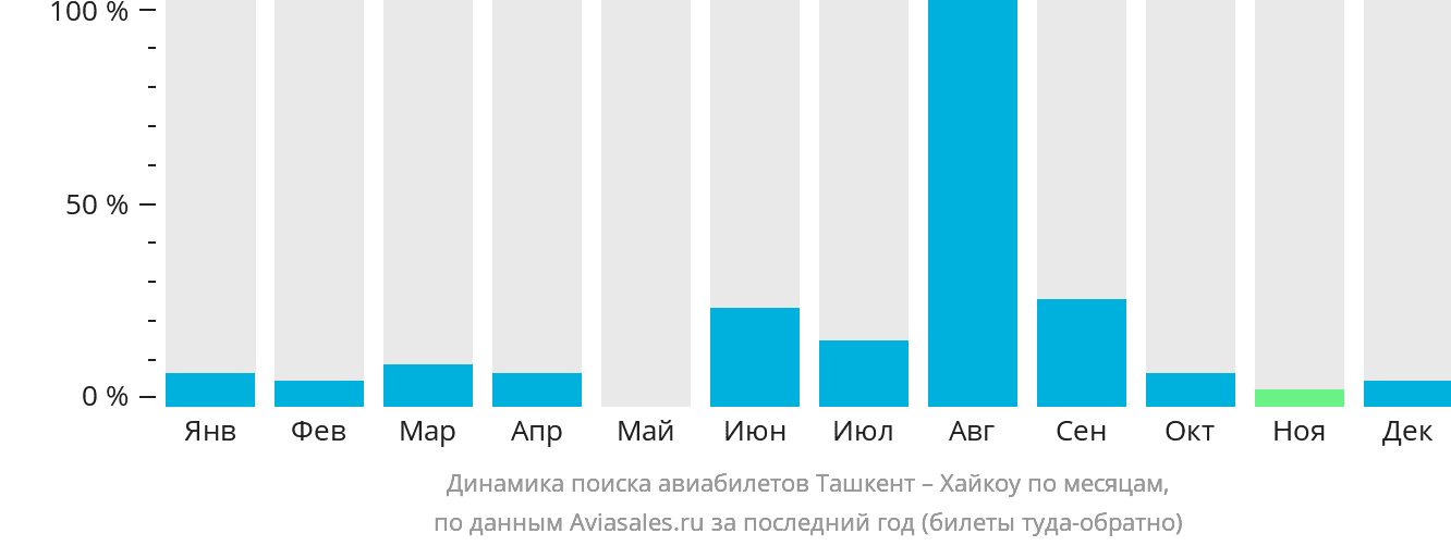 Динамика поиска авиабилетов из Ташкента в Хайкоу по месяцам