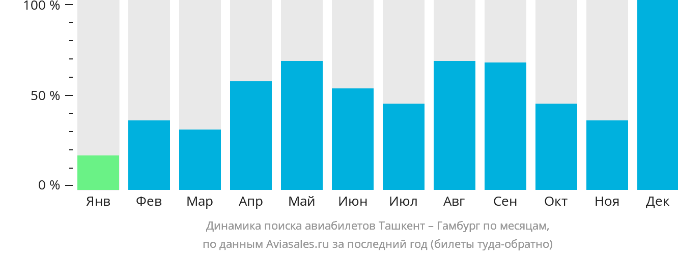 Динамика поиска авиабилетов из Ташкента в Гамбург по месяцам