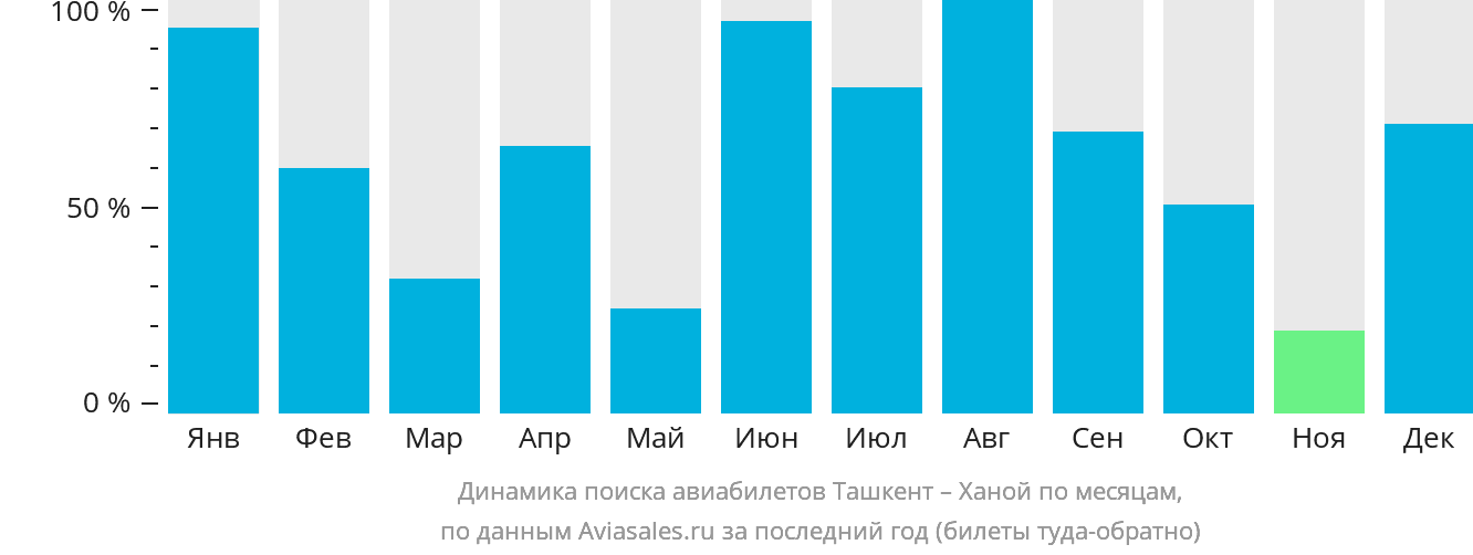 Динамика поиска авиабилетов из Ташкента в Ханой по месяцам