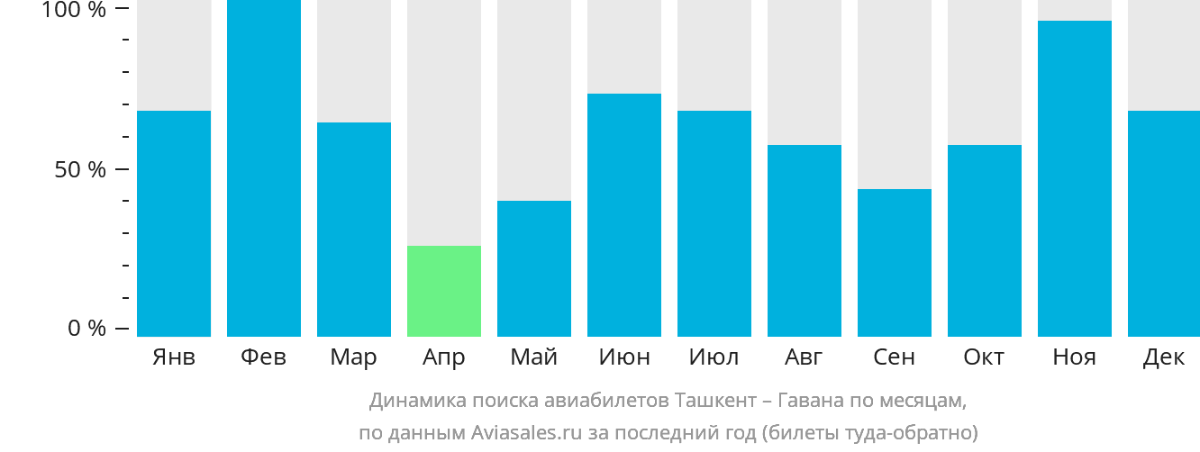 Динамика поиска авиабилетов из Ташкента в Гавану по месяцам