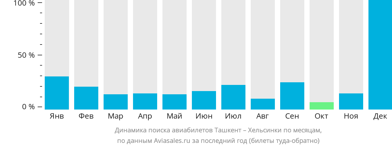 Динамика поиска авиабилетов из Ташкента в Хельсинки по месяцам