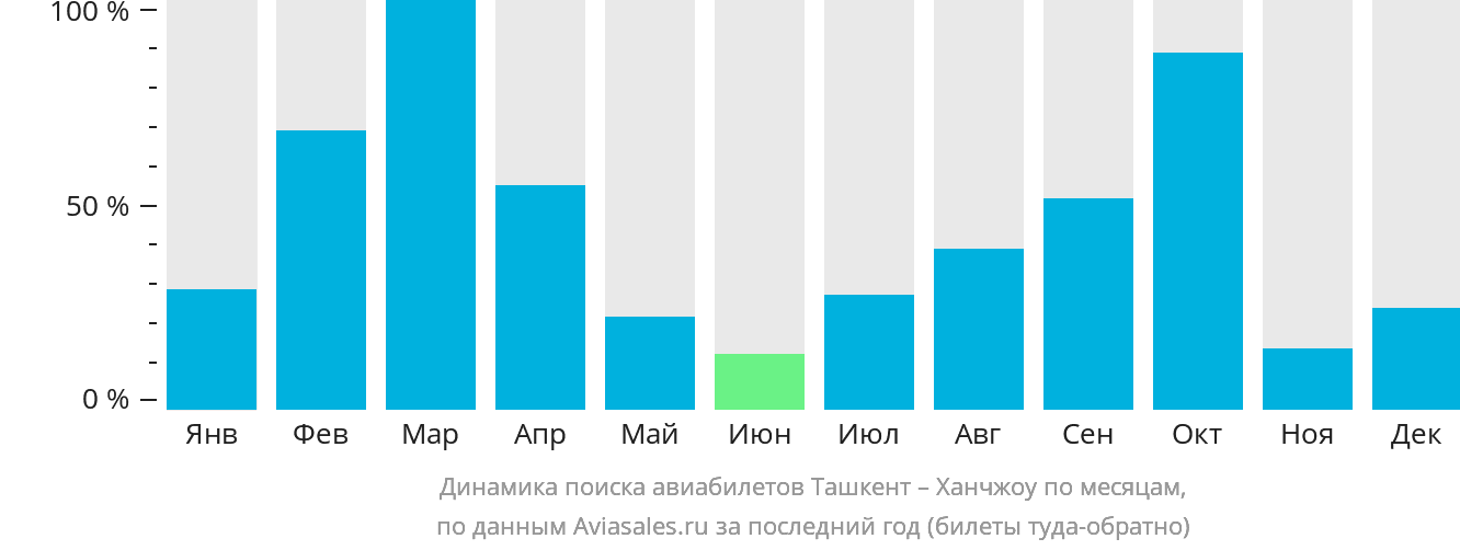 Динамика поиска авиабилетов из Ташкента в Ханчжоу по месяцам
