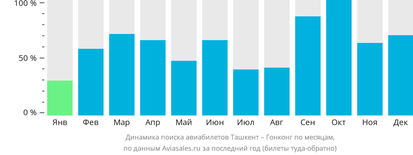 Динамика поиска авиабилетов из Ташкента в Гонконг по месяцам