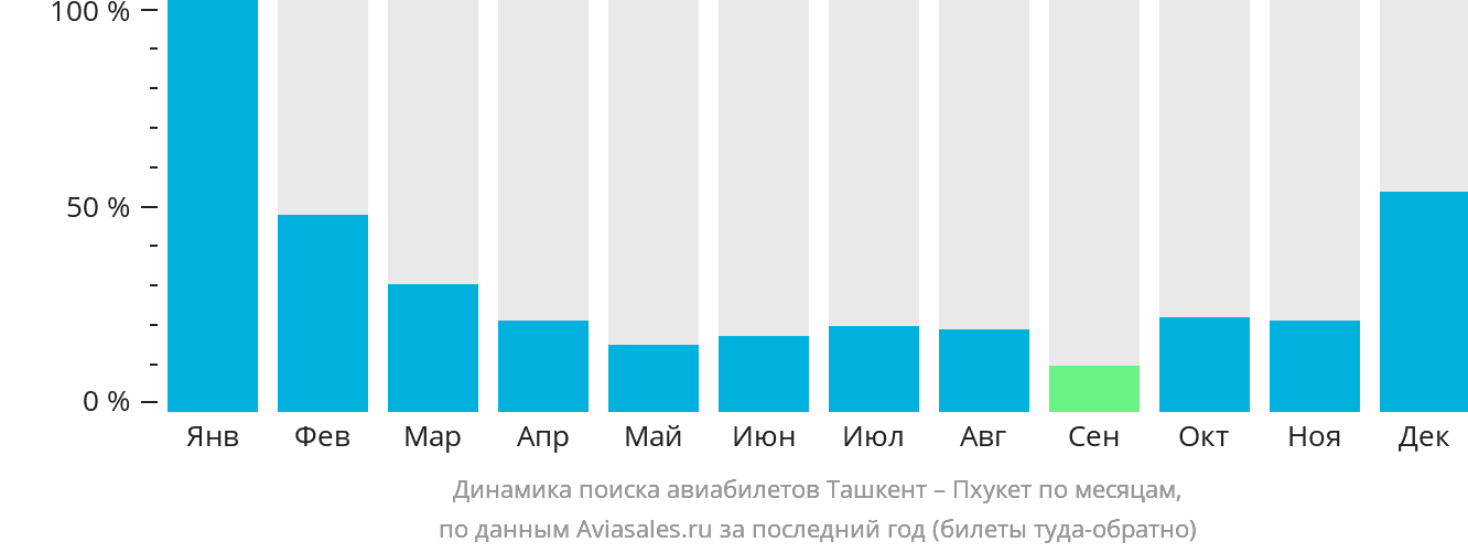 Динамика поиска авиабилетов из Ташкента на Пхукет по месяцам