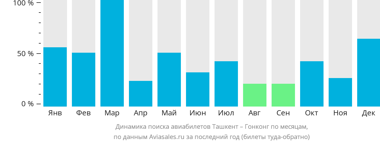 Динамика поиска авиабилетов из Ташкента в Гонконг по месяцам